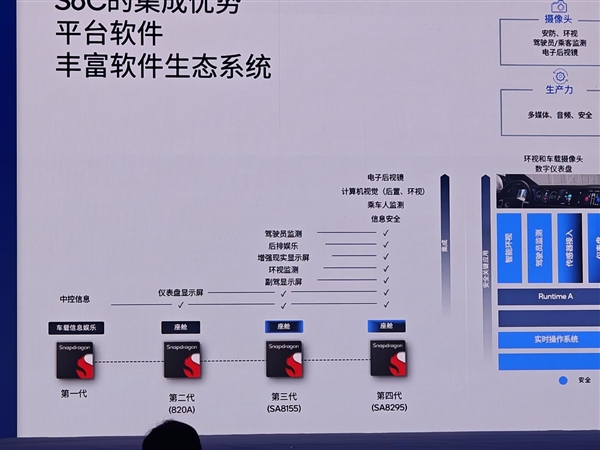 取代骁龙8155！高通第四代汽车座舱芯片骁龙8295公布：5nm、性能成倍提升